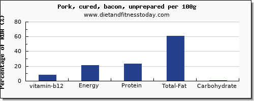 vitamin b12 and nutrition facts in bacon per 100g